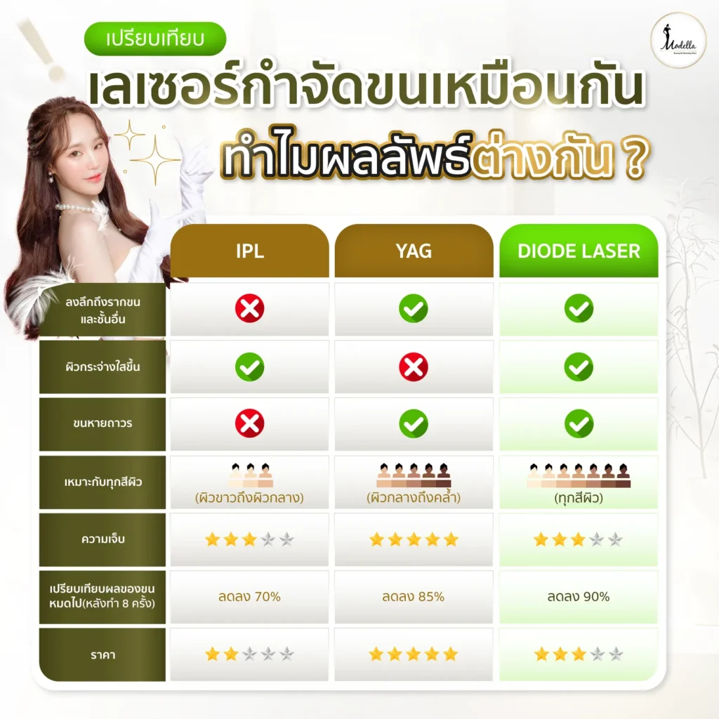 จำกัดขนเหมือนกันทำไมผลลัพธิ์ต่างกัน