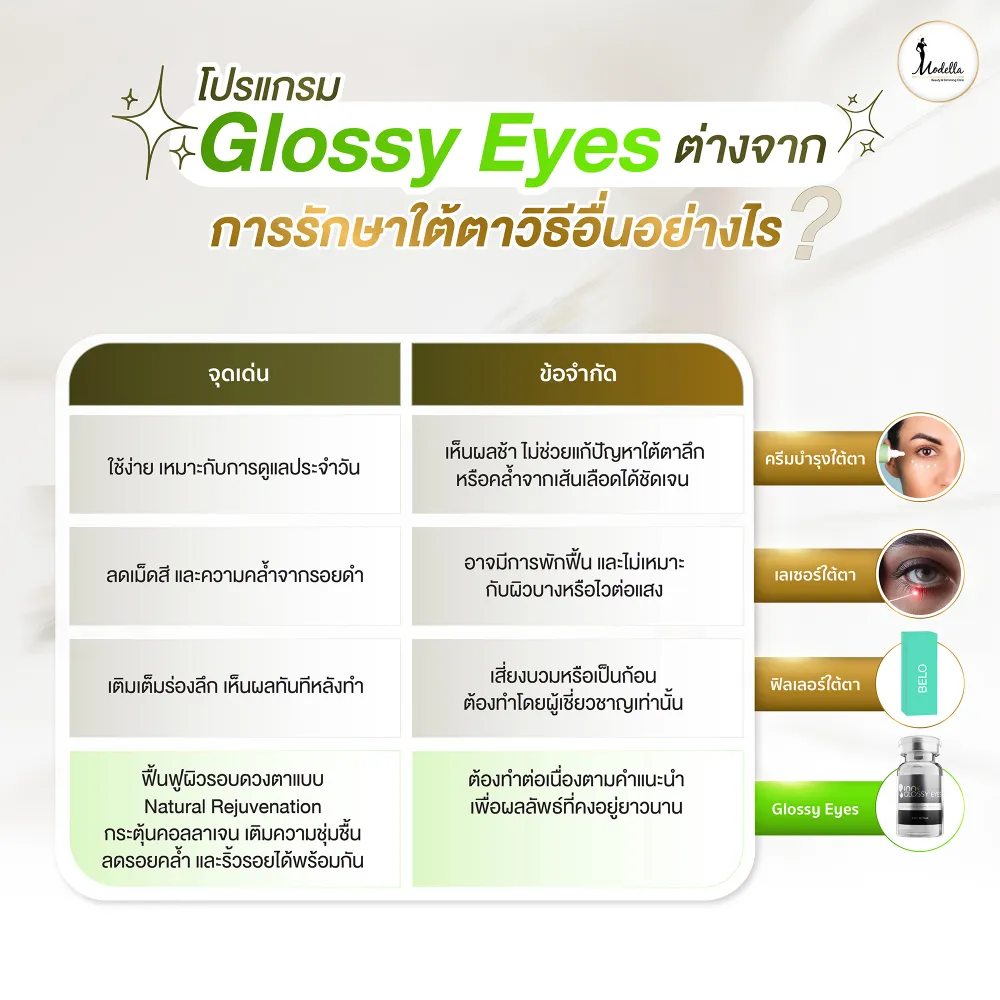 โปรแกรม Glossy Eyes ต่างจากการรักษาใต้ตาวิธีอื่นอย่างไร
