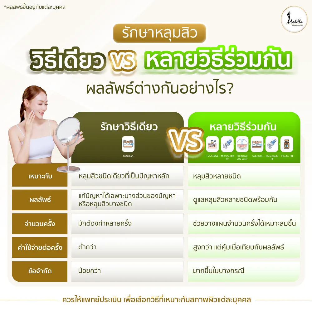 เปรียบเทียบการรักษาหลุมสิว วิธีเดียว vs หลายวิธีร่วมกัน