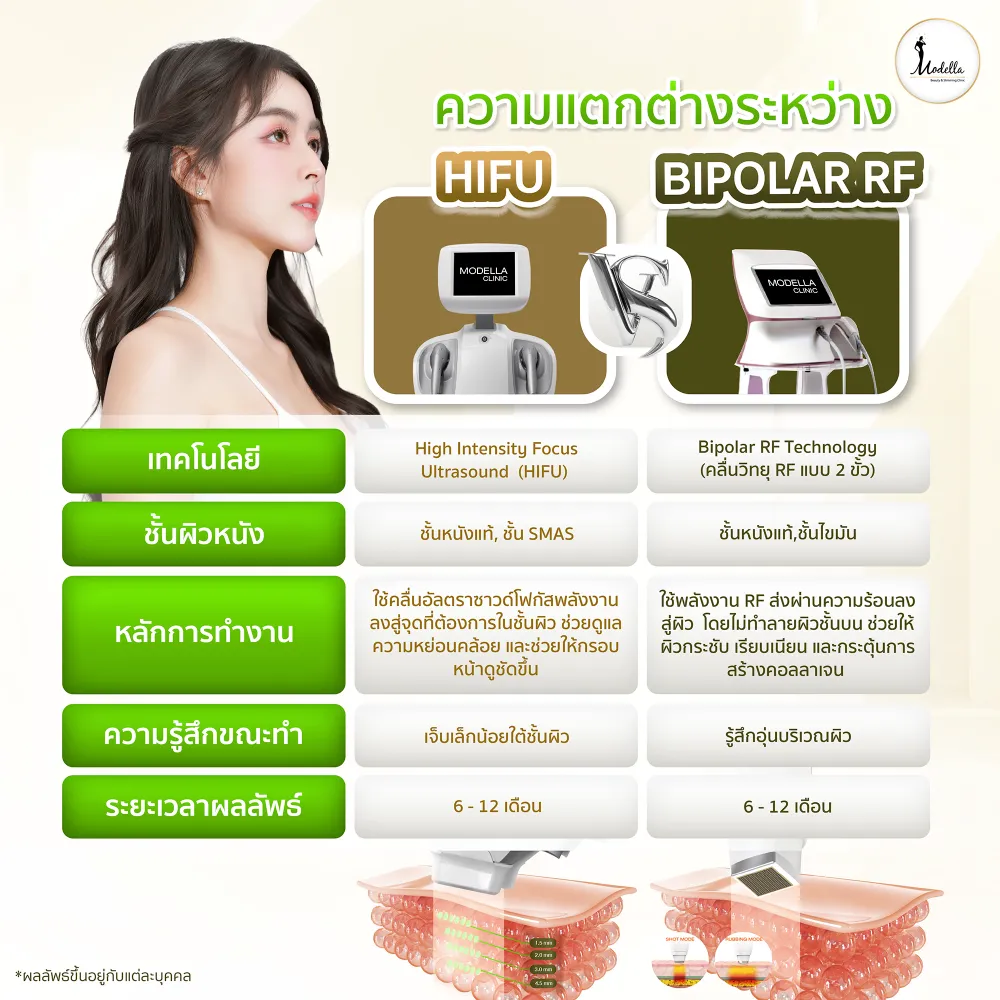 ความแตกต่างระหว่าง HIFU กับ  Bipolar RF